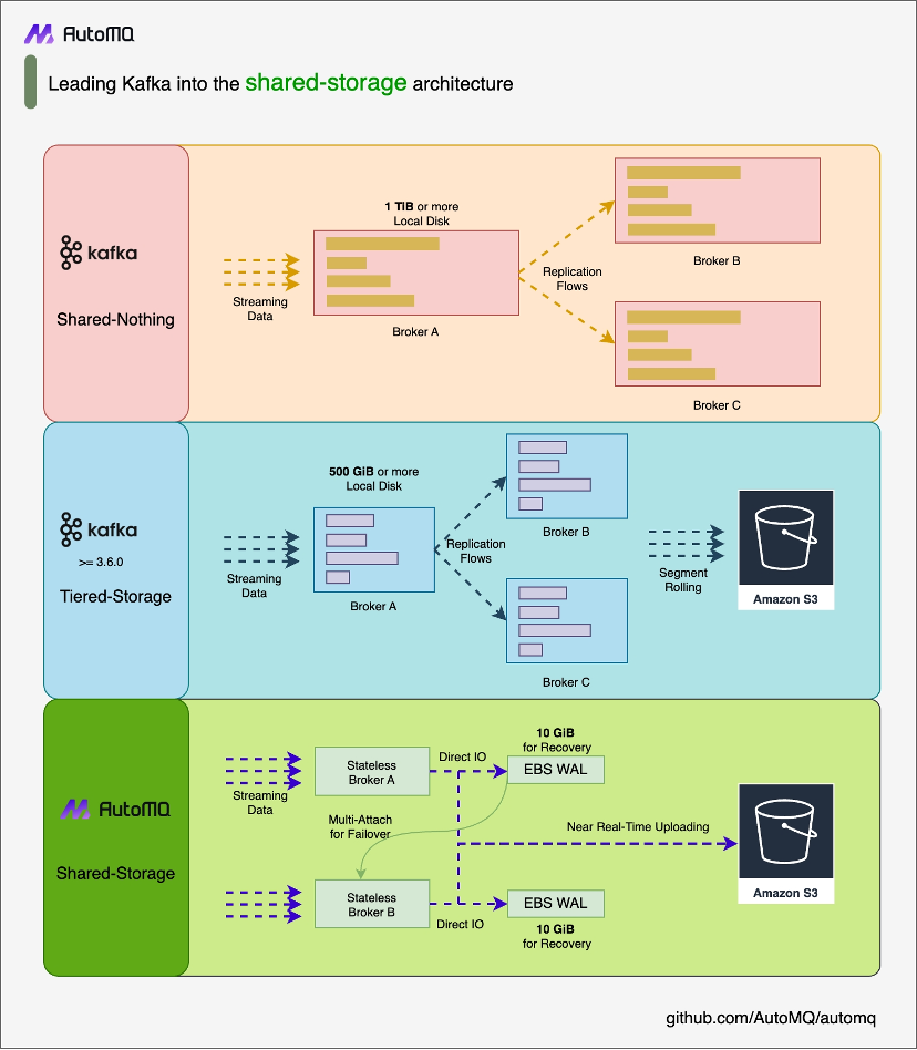 AutoMQ Storage Architecture