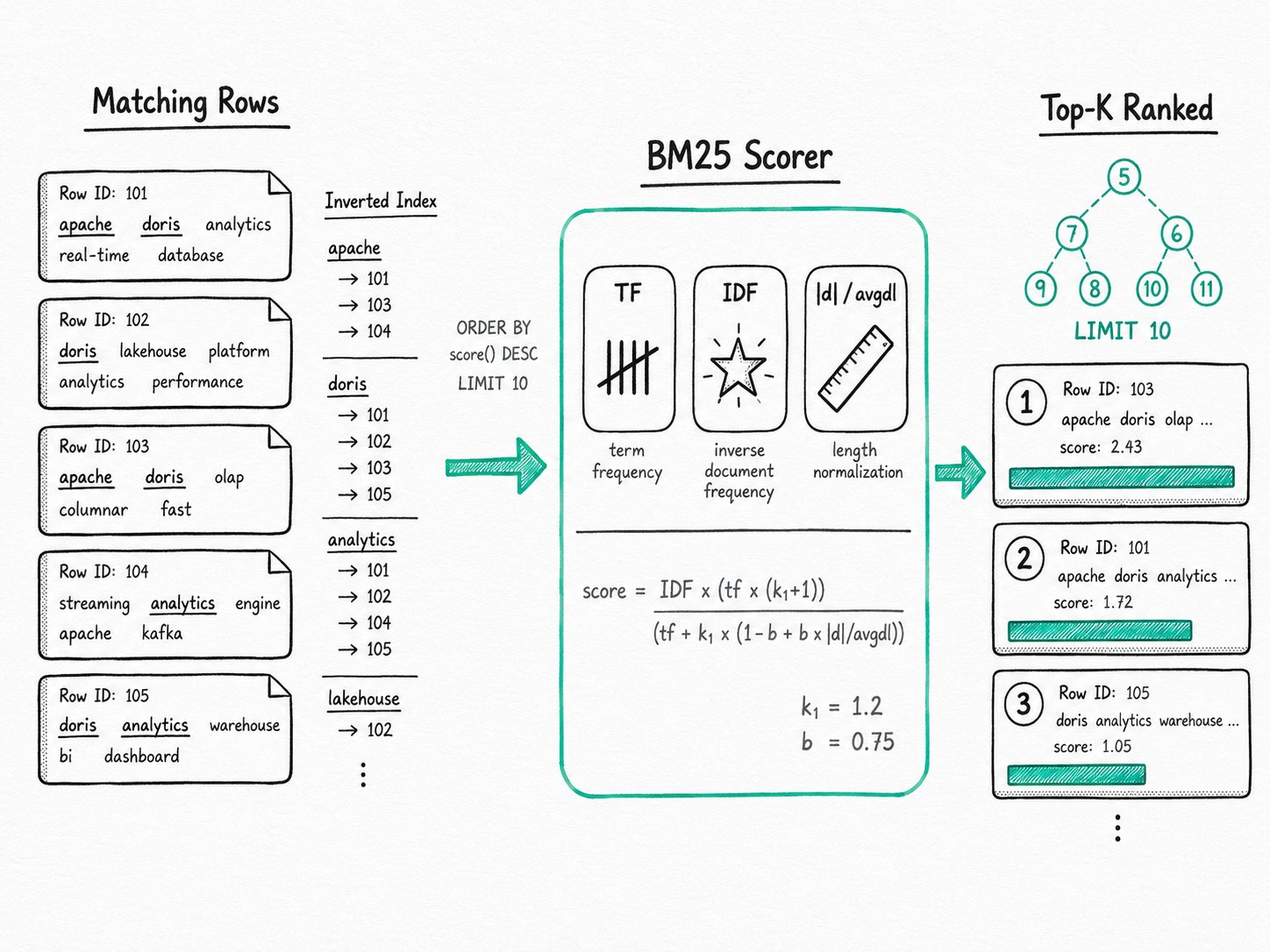 Apache Doris BM25 Relevance Scoring: ranks full-text search results by BM25 relevance, so SQL queries can sort matches the way a search engine would.