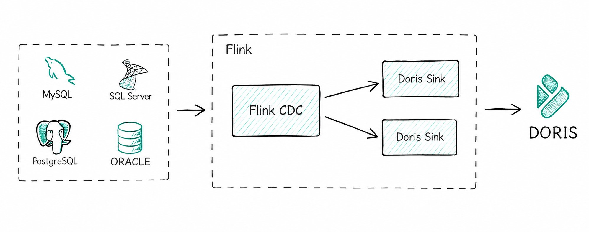 Flink CDC