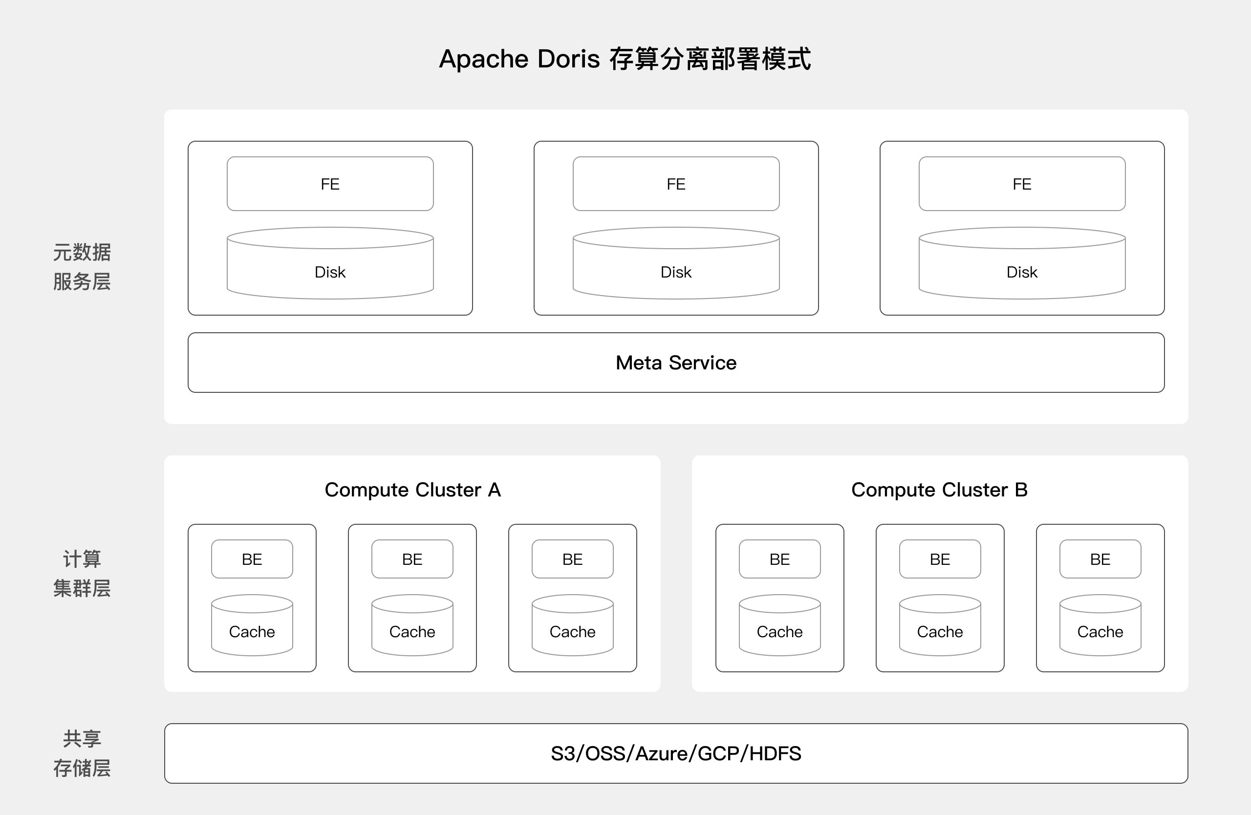 compute-storage-decoupled