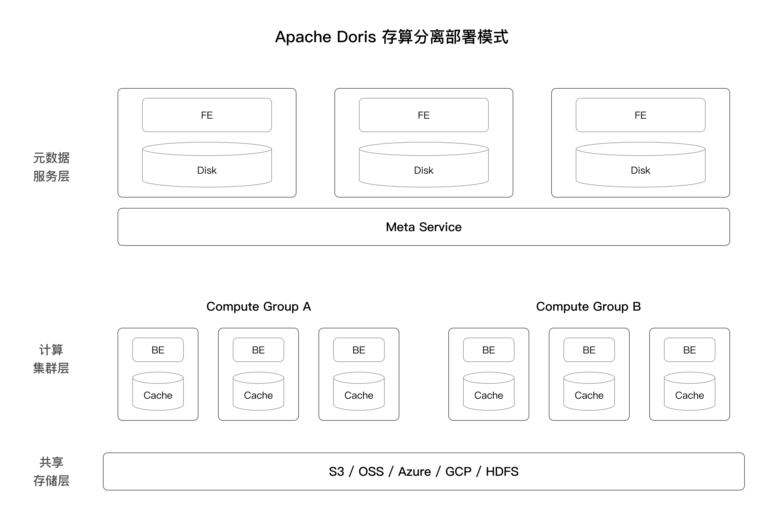 compute-storage-decoupled