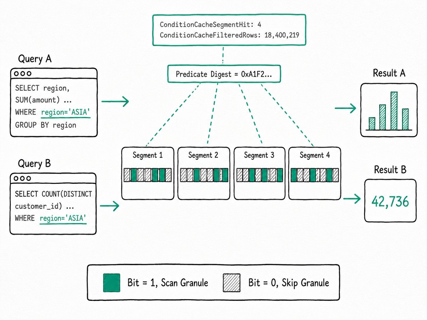 Apache Doris Condition Cache: A segment-level cache that stores filter evaluation results as bit vectors, so queries that share a WHERE clause reuse the predicate work.