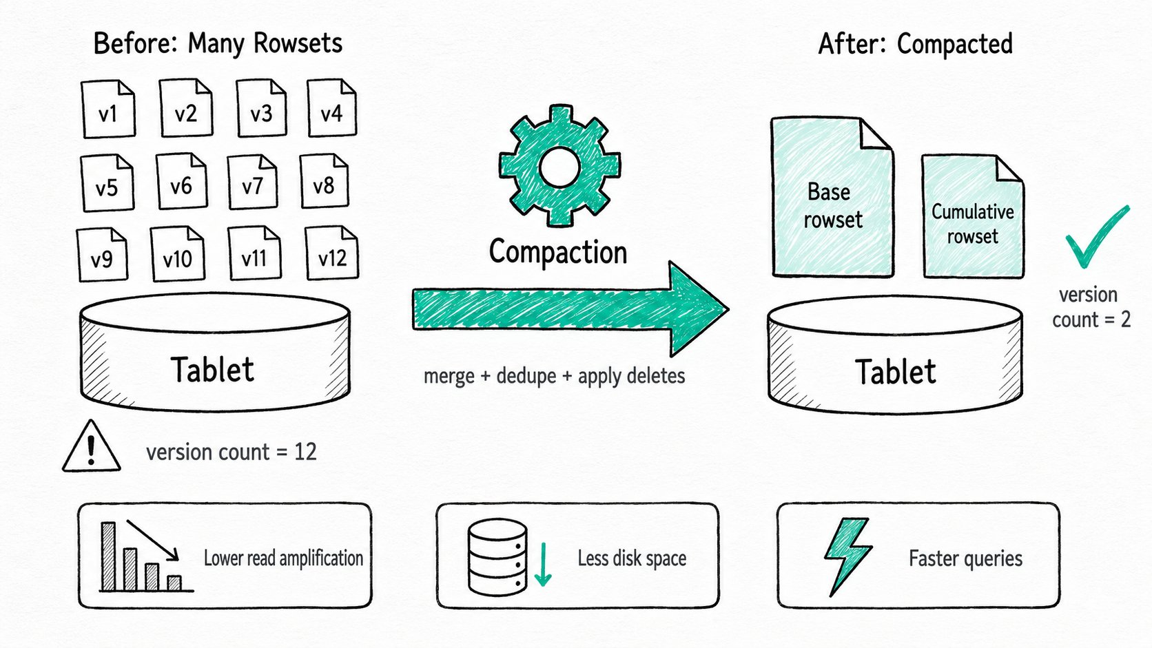 Apache Doris Data Compaction: Background merging that keeps Doris fast under high-frequency loads, with policies tuned for general OLAP and append-only time-series workloads.