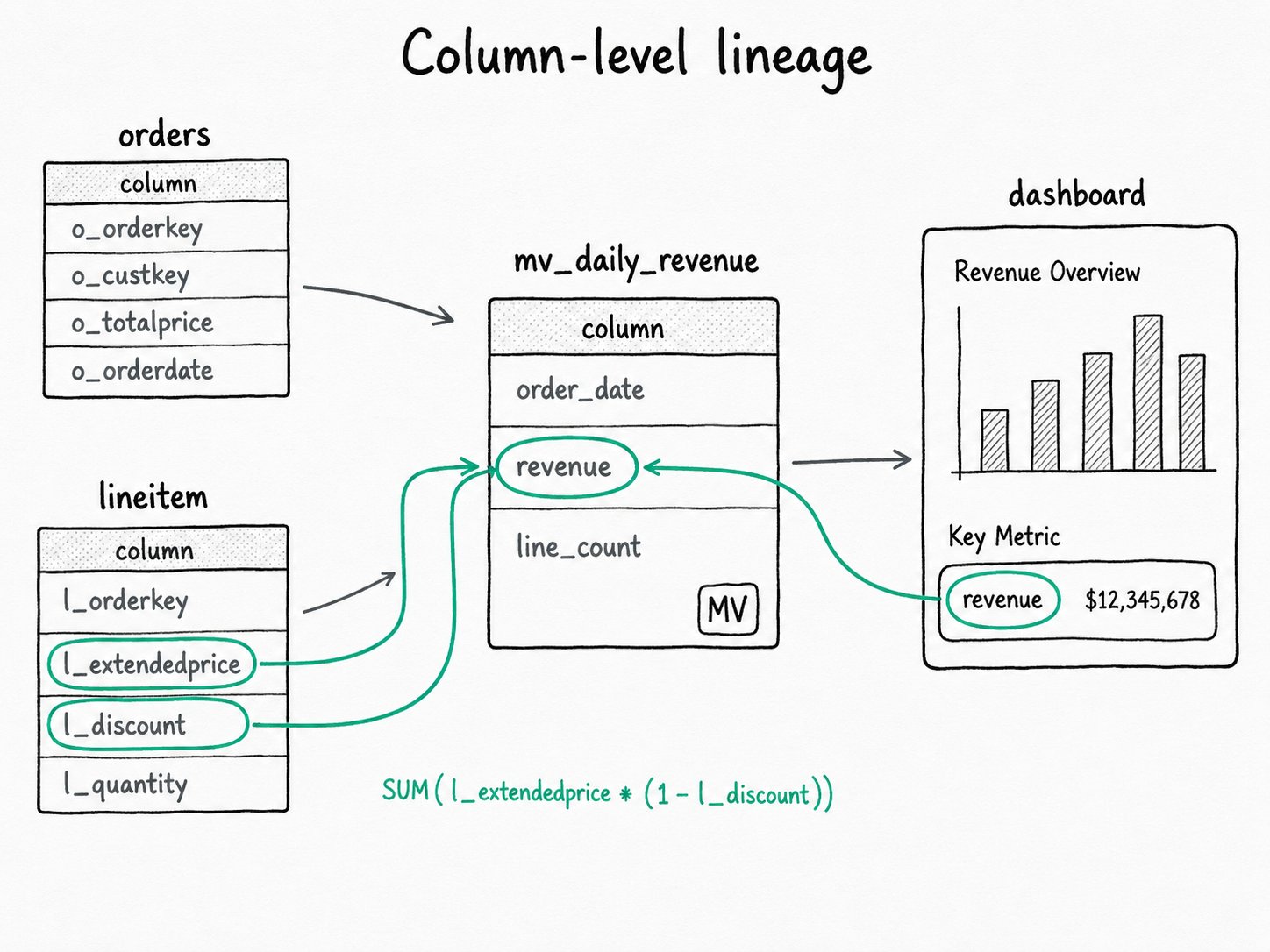 Apache Doris Data Lineage: Column-level lineage extracted from the Nereids plan and shipped to your governance tool through a pluggable SPI, plus table-level traces in the audit log.