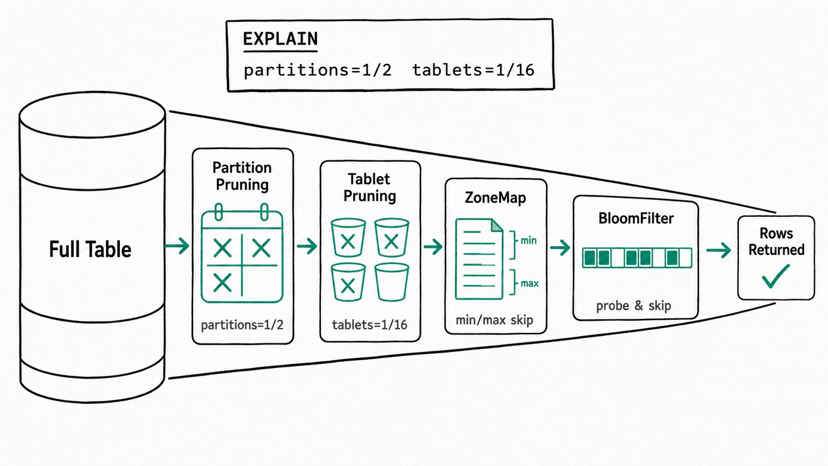 Apache Doris Data Pruning: Layered skip-the-data mechanisms across partitions, tablets, segments, and pages, so a query reads as little of the table as possible.