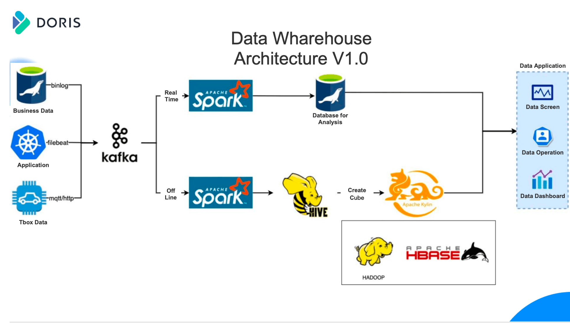 data_wharehouse_architecture_v1_0_git