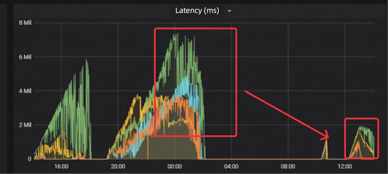 75% lower data latency