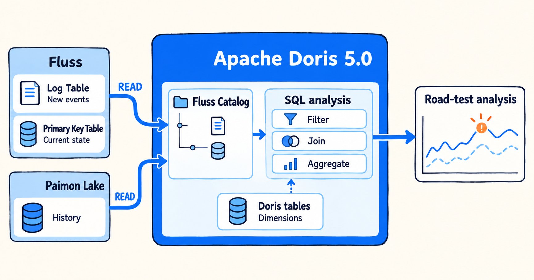 Apache Doris 5.0 queries Fluss log and primary-key tables alongside Paimon history and Doris dimension tables