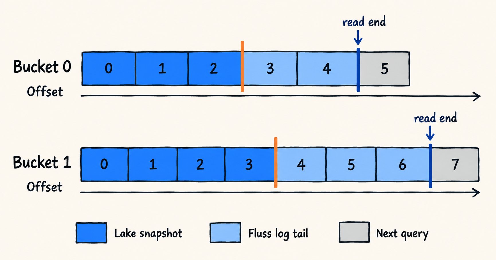 Union Read uses a Paimon lake snapshot and reads each Fluss Bucket from its tiering position to the query's fixed end