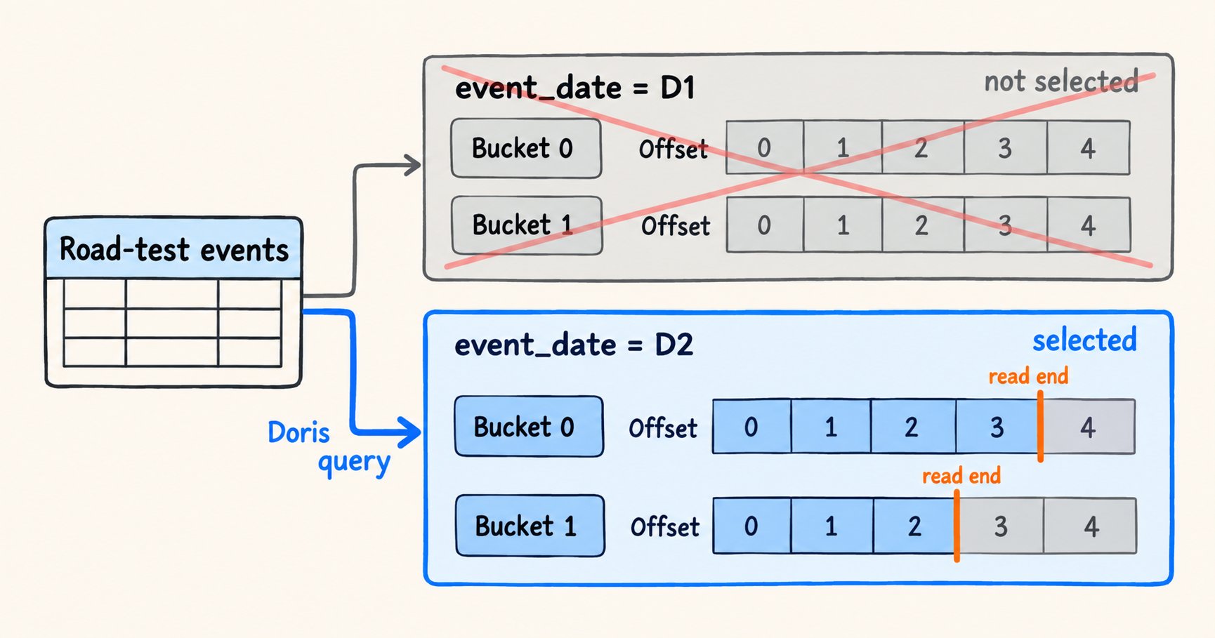 Doris selects the relevant Fluss partition and fixes a read-end offset for each Bucket