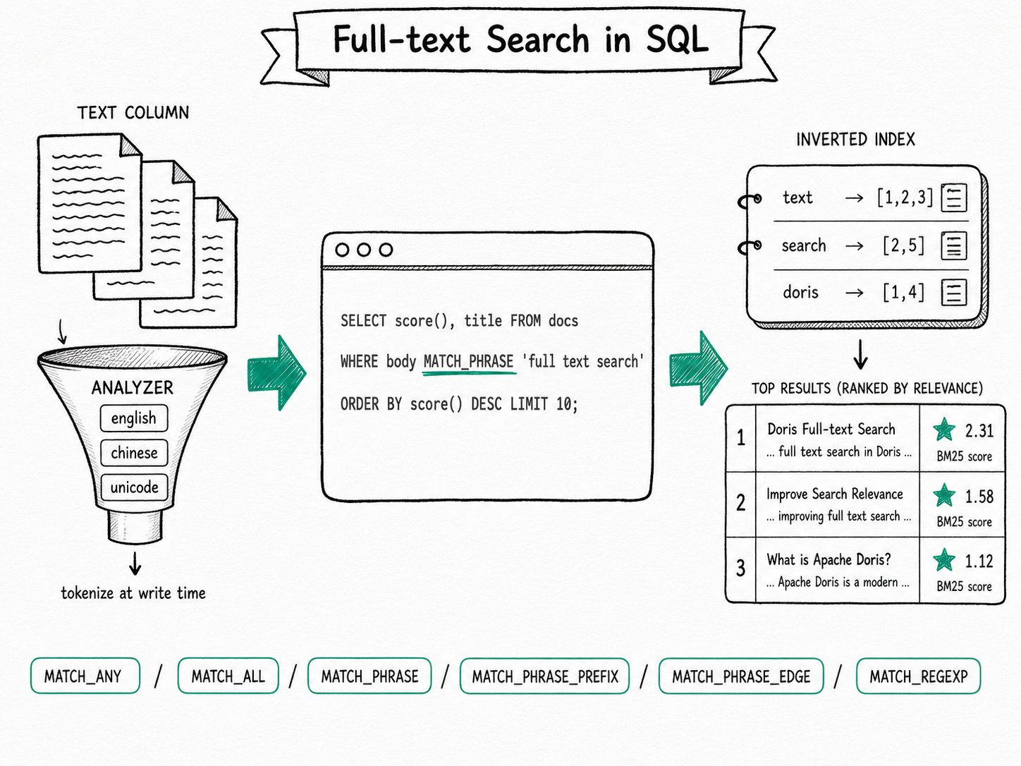 Apache Doris Full-text Search: runs full-text queries directly in SQL, with tokenizer-aware operators that go far beyond LIKE substring matching.