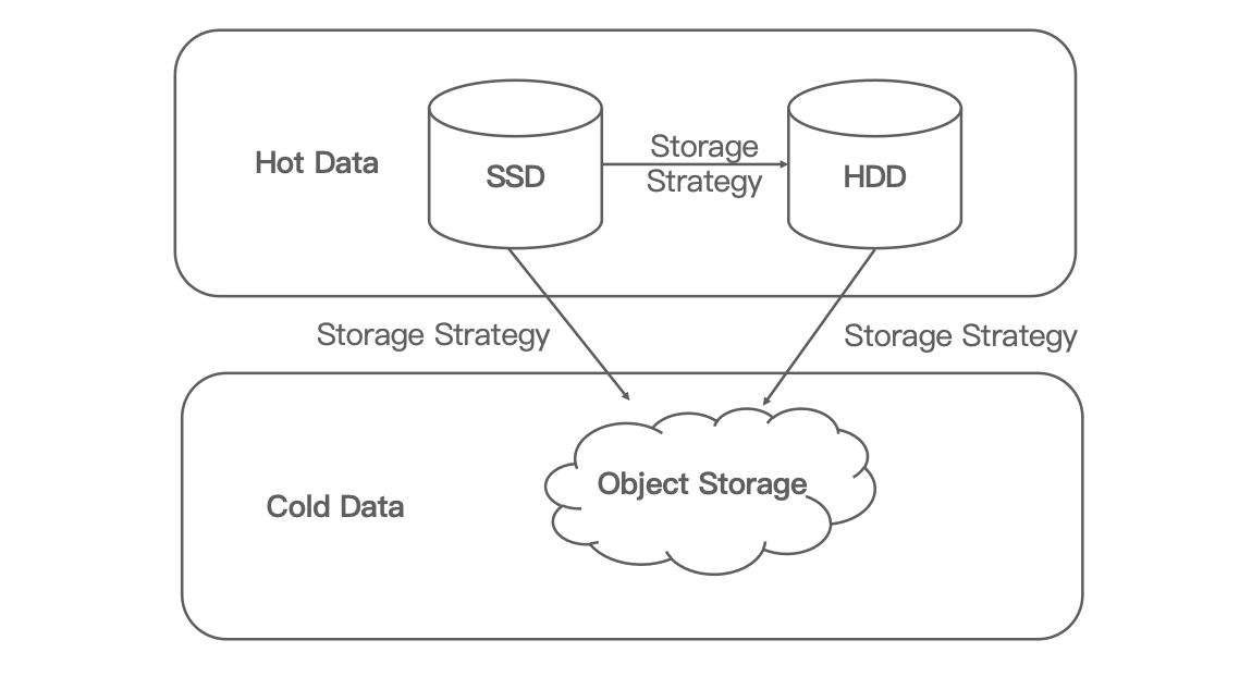 tiered-storage-in-Apache-Doris