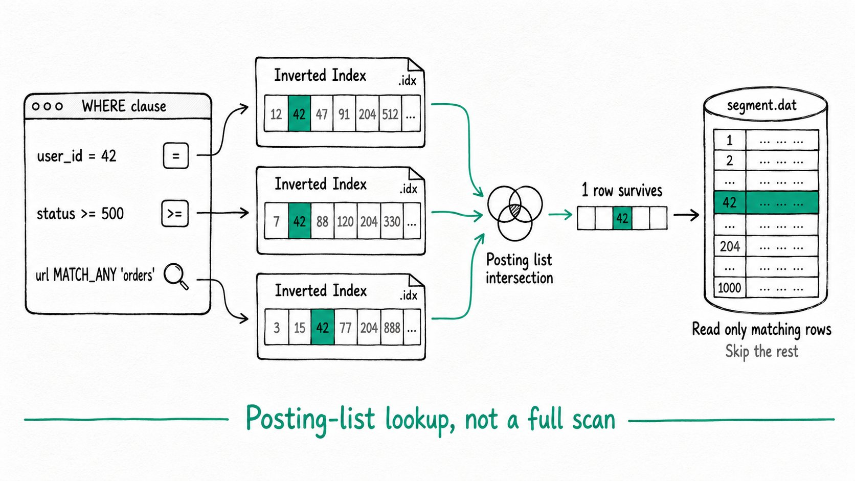 Apache Doris Inverted Index: A secondary index that turns equality, range, IN, IS NULL, and text predicates from full scans into posting-list lookups, on any column type.