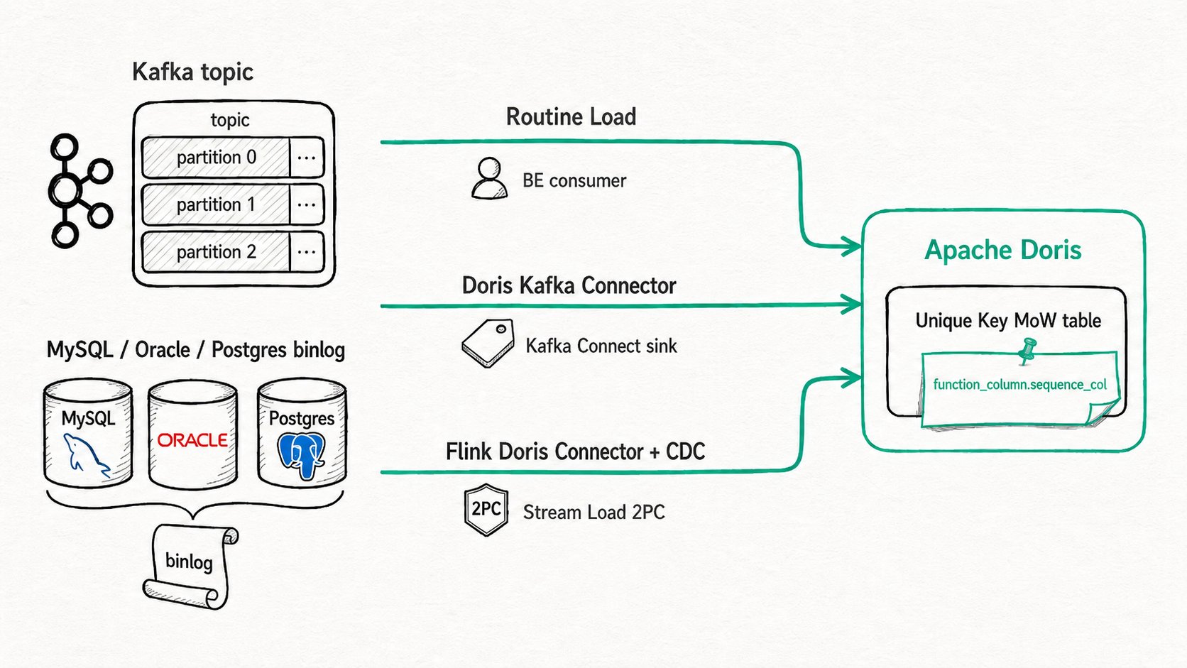 Apache Doris Kafka and CDC Integration: Pull Kafka topics straight into Doris with Routine Load, or stream MySQL/Postgres CDC through Flink with exactly-once via Stream Load 2PC.