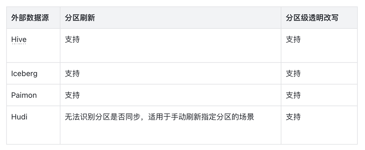异步物化视图全面支持数据湖