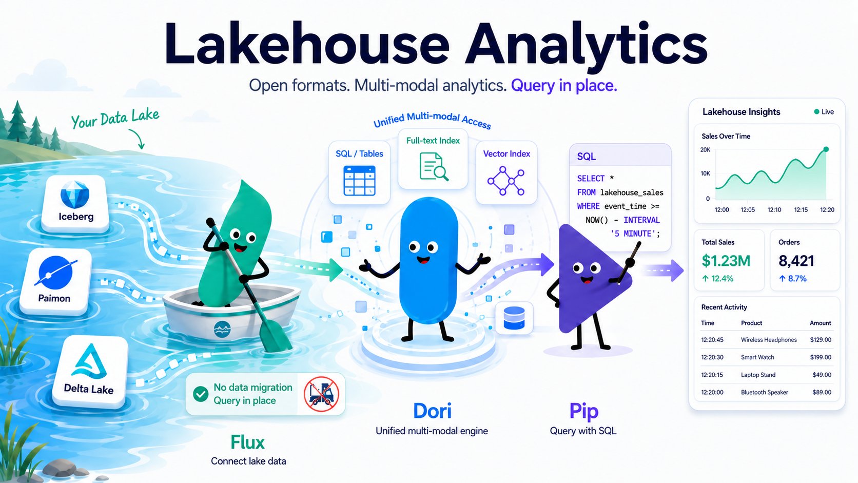 This image shows how Apache Doris works in a Lakehouse Analytics use case. On the left are data lakes such as Iceberg, Paimon, and Delta Lake, with Flux connecting to their data. In the center is Dori, a unified multimodal engine that supports SQL and tabular data, full-text indexes, and vector indexes. On the right, Pip uses SQL to query hybrid analytics and retrieval results. The Lakehouse Insights dashboard in the upper-right corner shows sales trends, total sales, order counts, and other data. The image illustrates the roles of Flux, Dori, and Pip in the Lakehouse Analytics workflow.