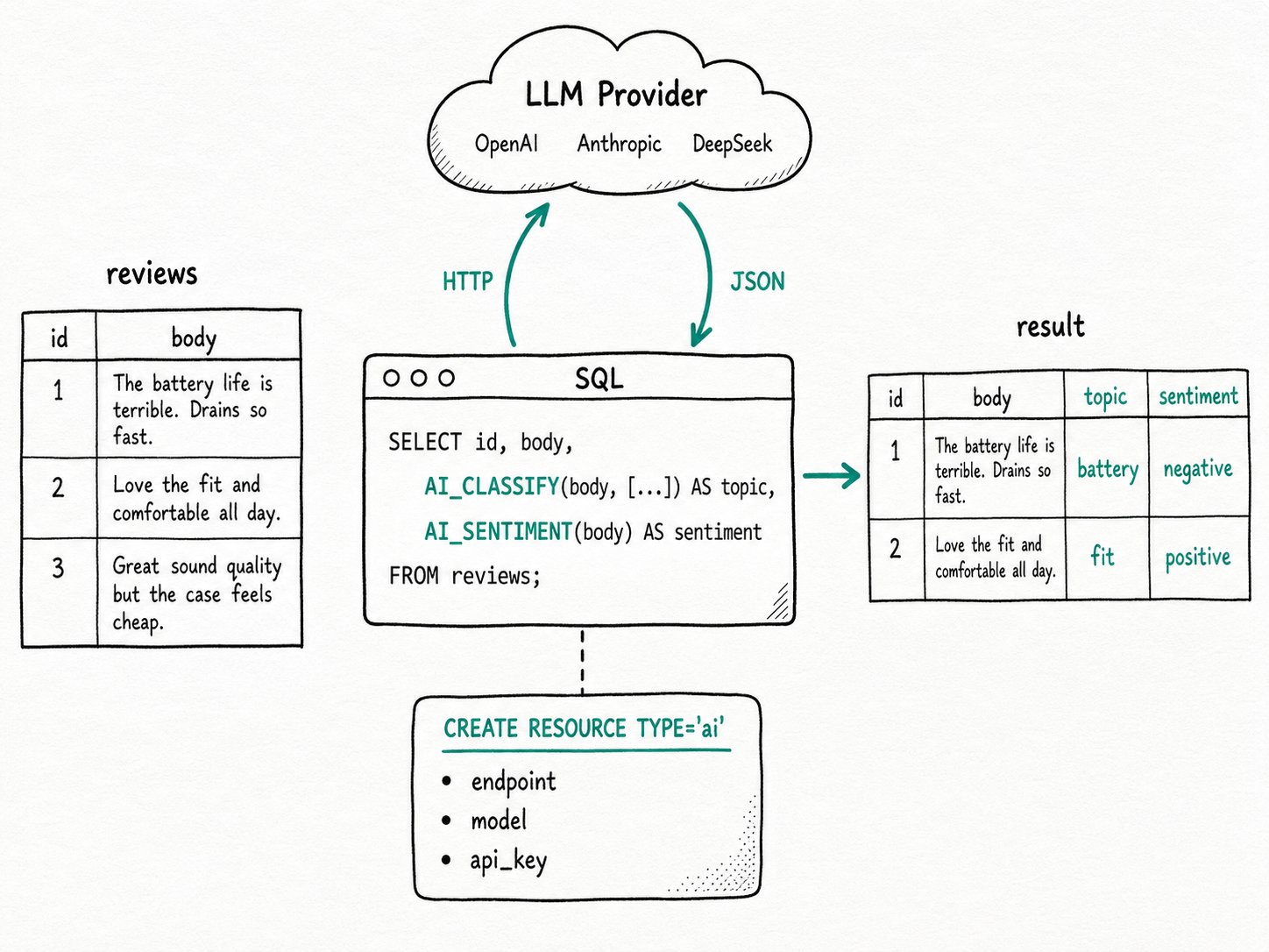 Apache Doris LLM SQL Functions: AI_* SQL functions in Doris send column values to an LLM and return the result inline, so classification, extraction, and summarization stay in SQL.
