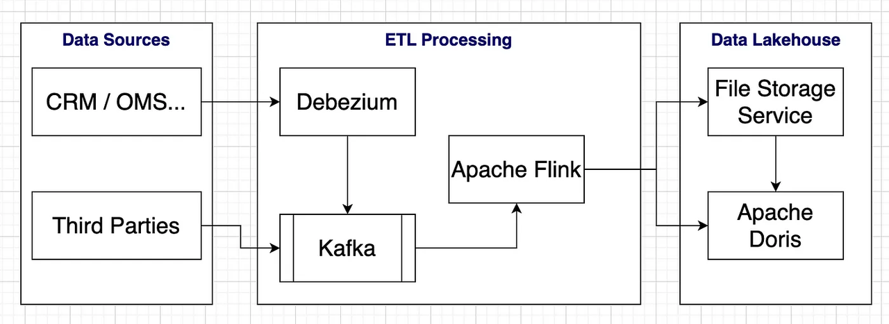 Migrate ETL streams from data sources