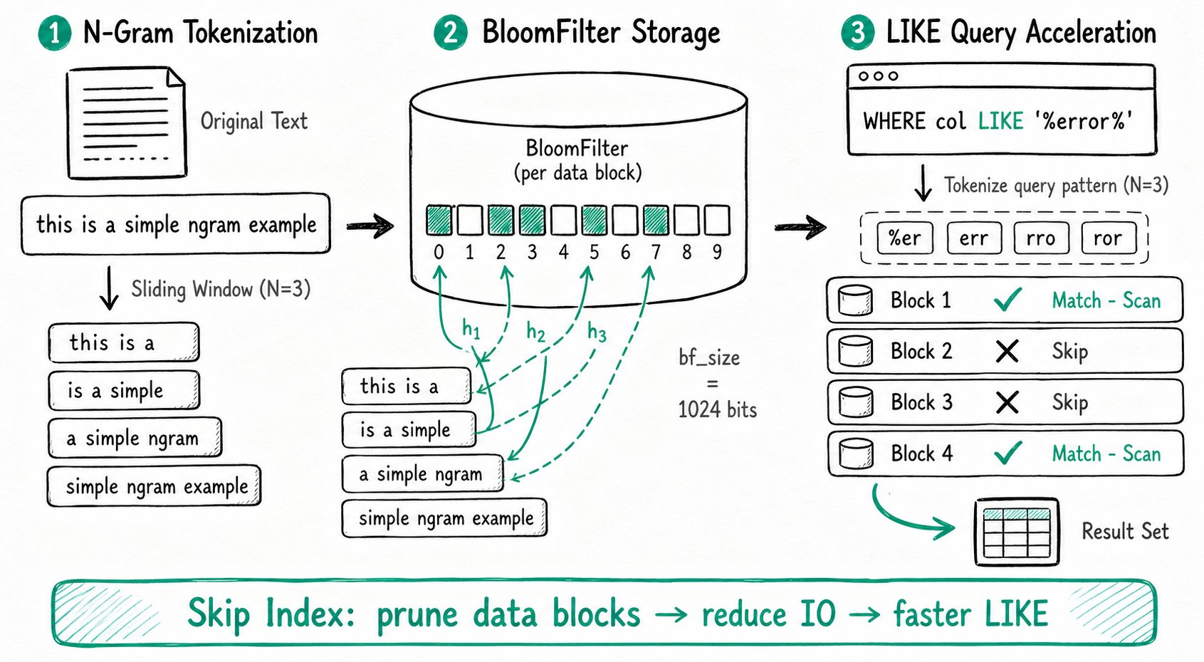 Ngram Bloomfilter