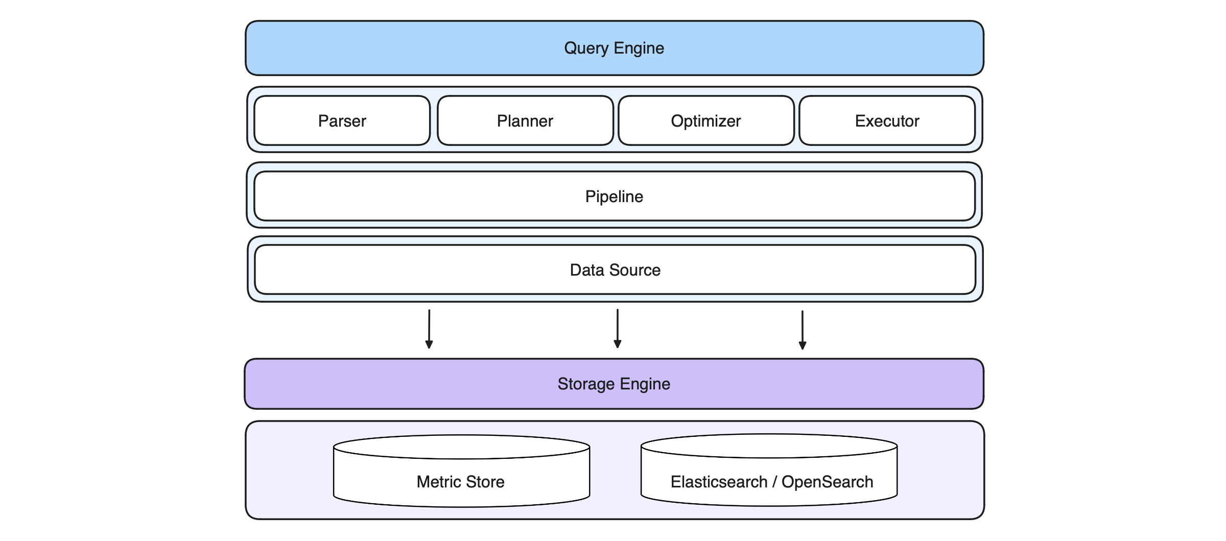 observability-platform-query-engine-storage-engine