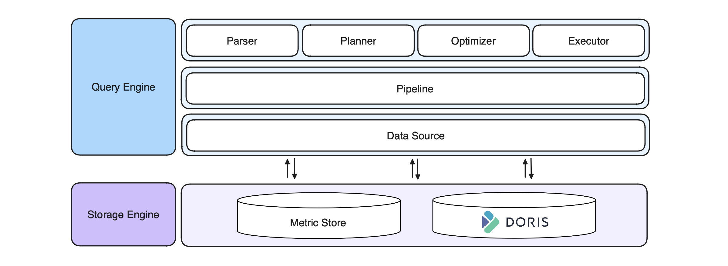 observability-platform-query-engine-storage-engine-apache-doris
