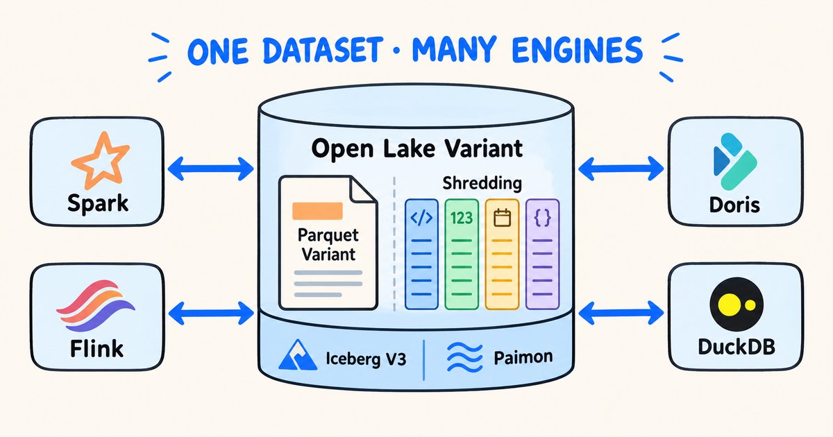 Figure 2: Open standards allow multiple engines to share one copy of Variant data
