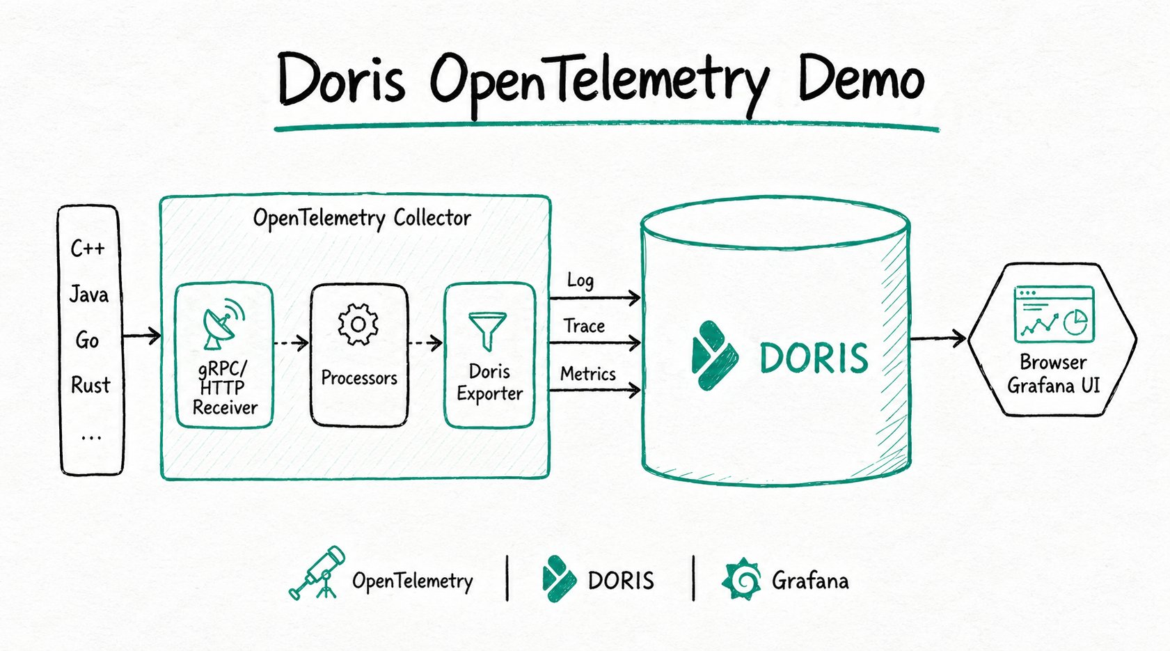 Doris Opentelemetry Integration