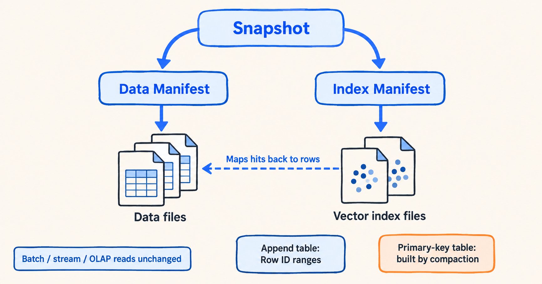 Paimon 2.0 architecture with index files physically separated from data files. A Snapshot references the Data Manifest and Index Manifest, while index matches map back to source rows.