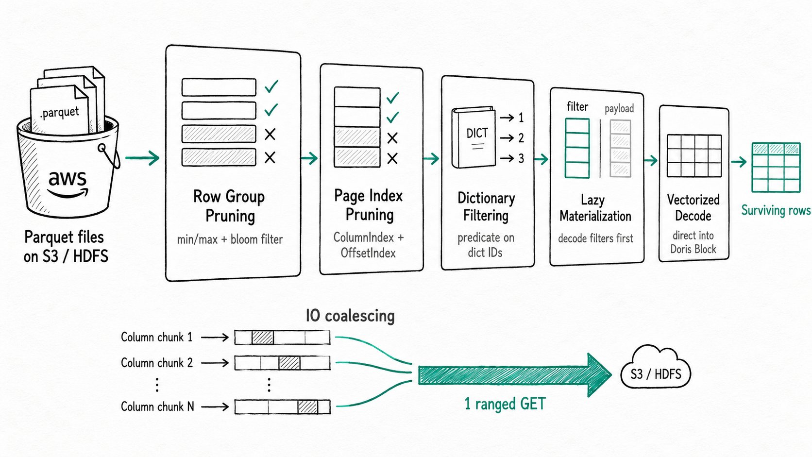 Apache Doris Parquet Reader Optimization: A native C++ vectorized Parquet reader that prunes row groups and pages, decodes dictionaries directly, and reads payloads only after filters.