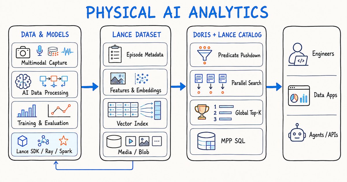 Apache Doris and Lance in the Physical AI data architecture