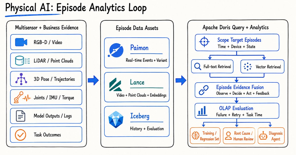 Closed-loop Physical AI Episode analysis