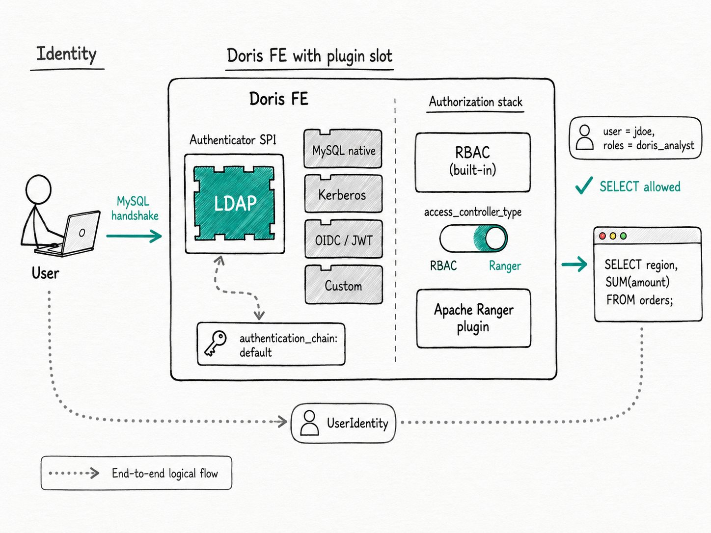 Apache Doris Pluggable Authentication and Authorization: Swap Doris's identity and policy backends without forking the FE. Pick LDAP, Kerberos, OIDC, or Ranger via config, layer chains for fallback.