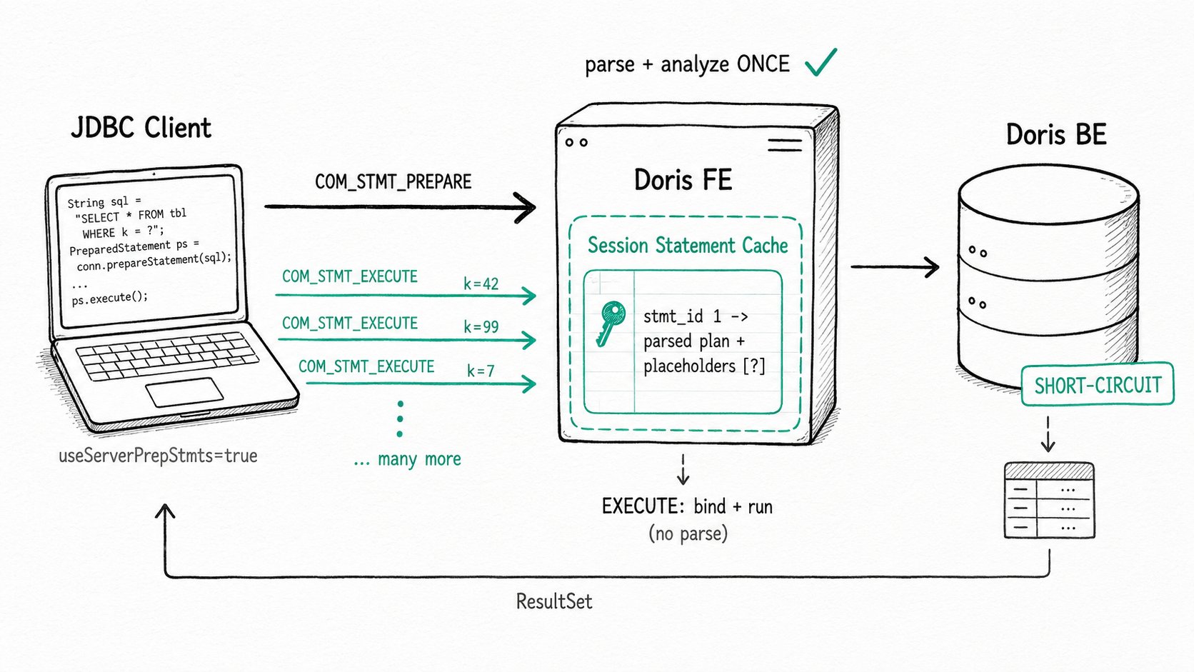 Apache Doris Prepared Statement: Server-side prepared statement support over the MySQL protocol that caches parsed plans per session, cutting FE CPU on repeated queries.