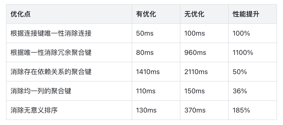 洞察数据特征 - 获得性能 10 倍的潜力