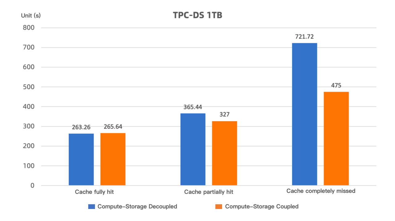 Query performance comparison