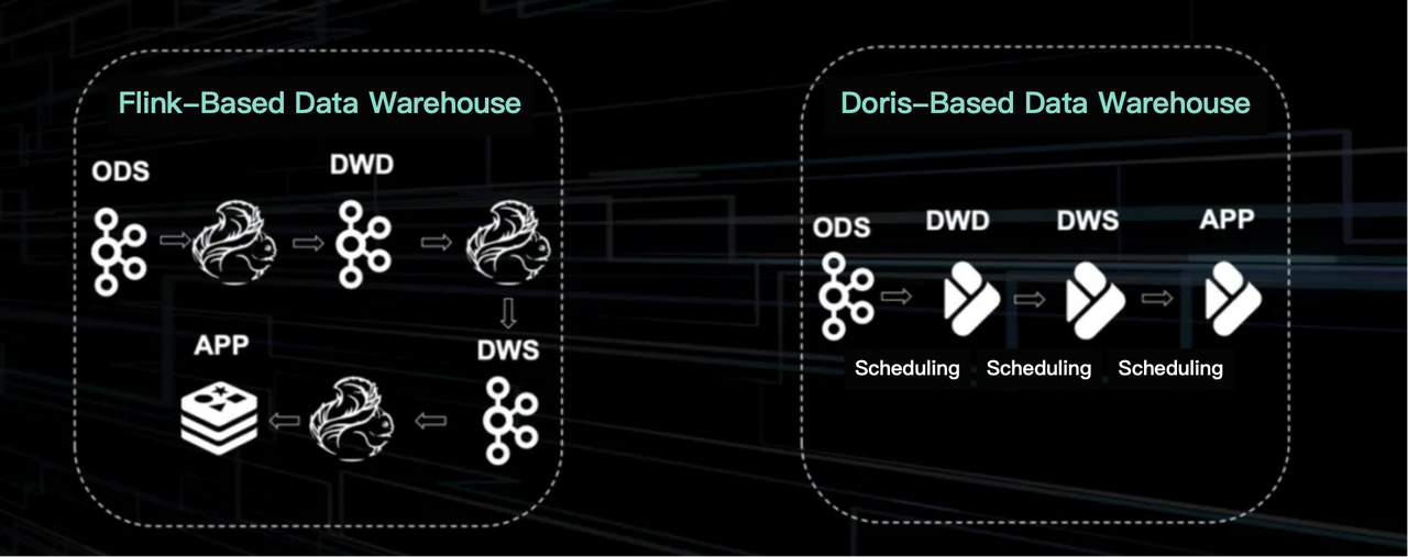 Real-time data warehouse in TikTok