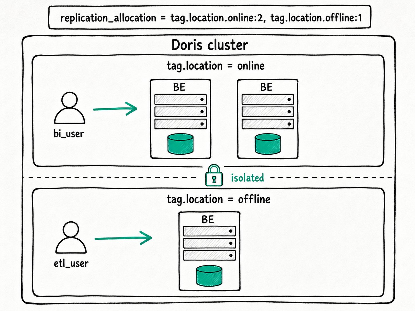 Apache Doris Resource Group: Physical, BE-node-level isolation that splits a Doris cluster into tagged sub-pools so an offline ETL group can never crash an online query group.