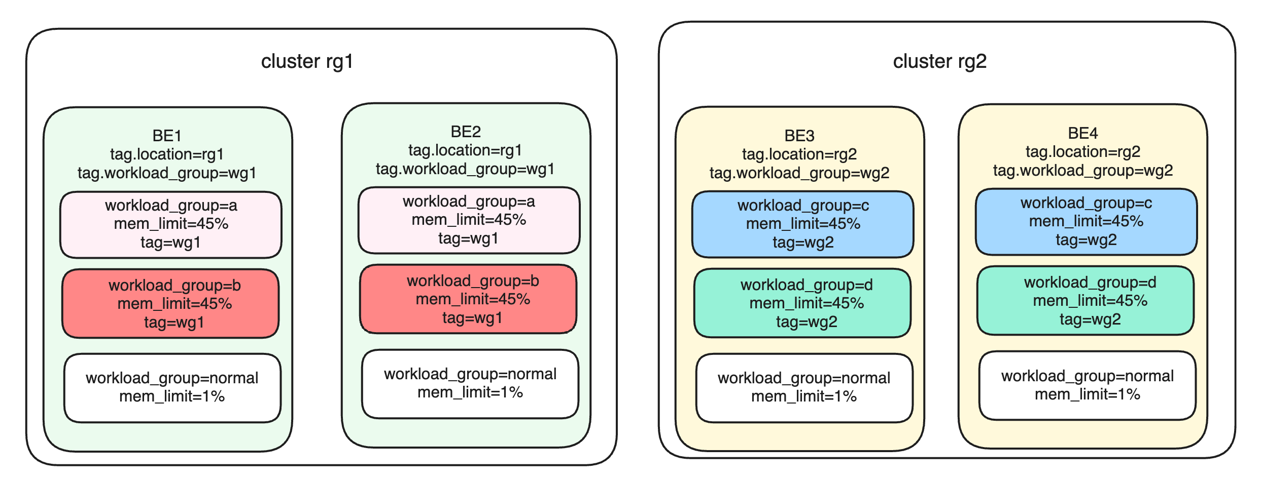 rg1_rg2_workload_group