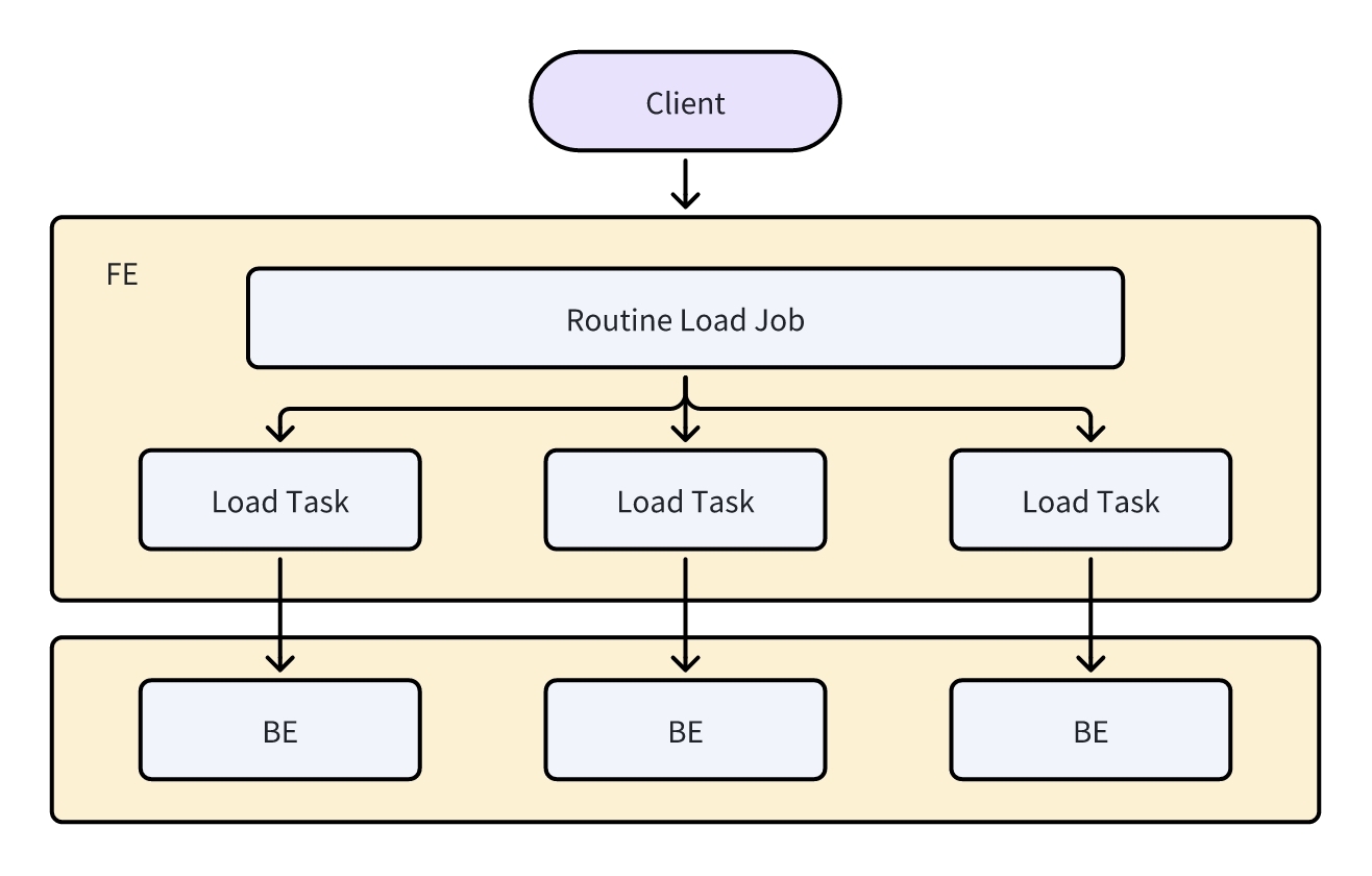 Routine Load