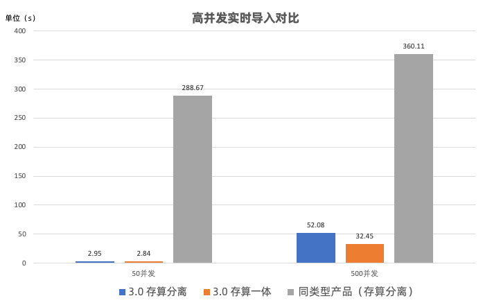 Doris 与业界同类方案对比