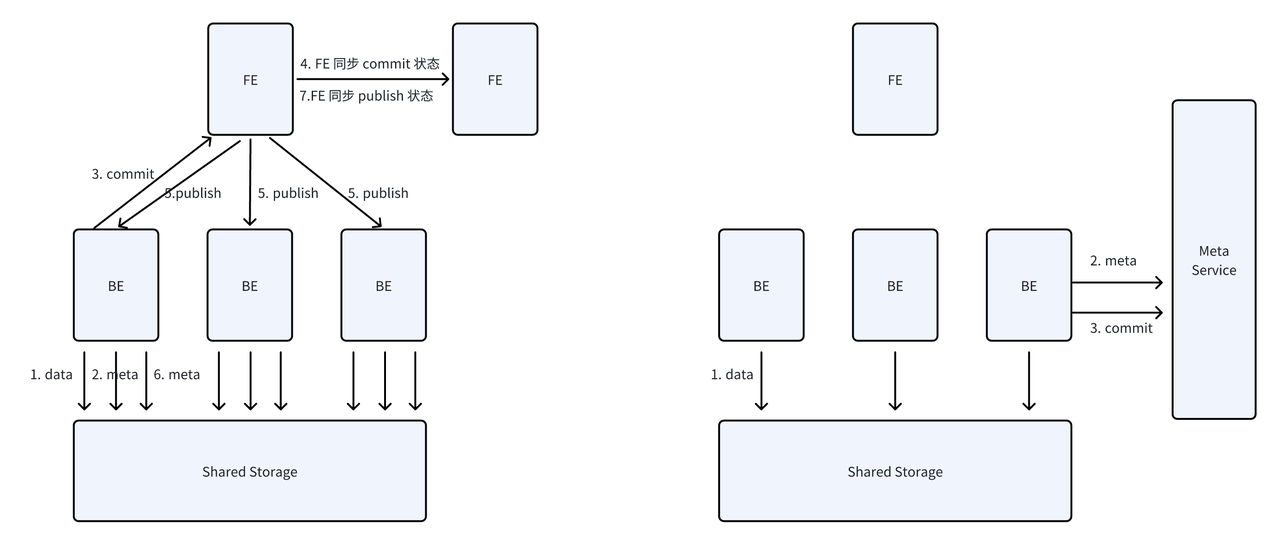 Apache Doris 存算分离设计亮点