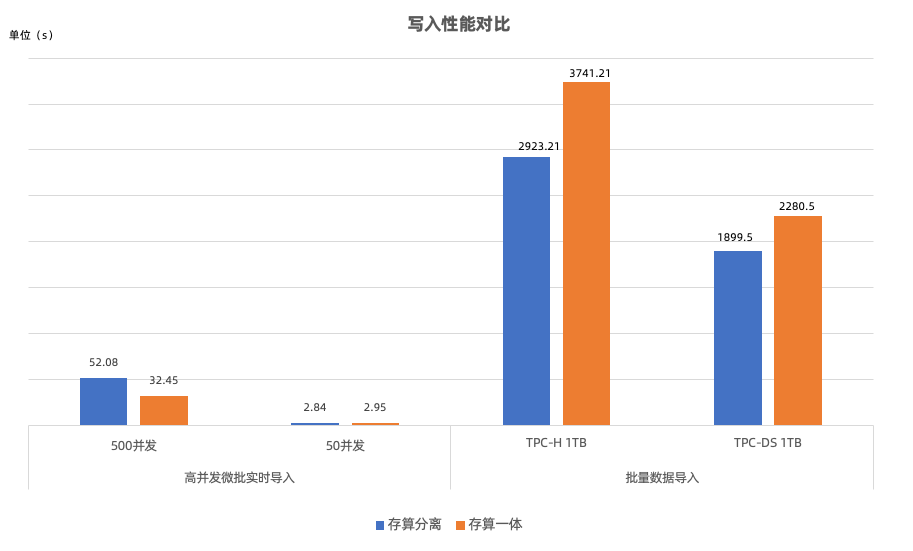 Write speed comparison