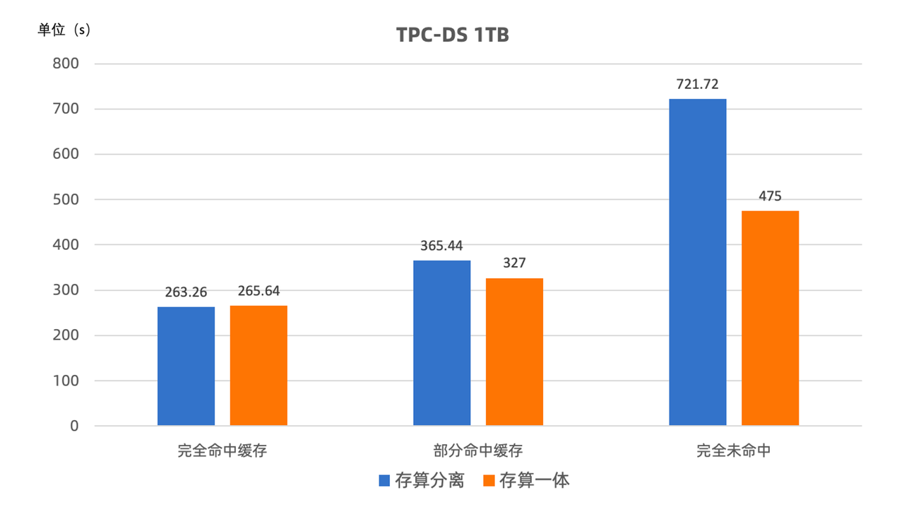 Query performance comparison