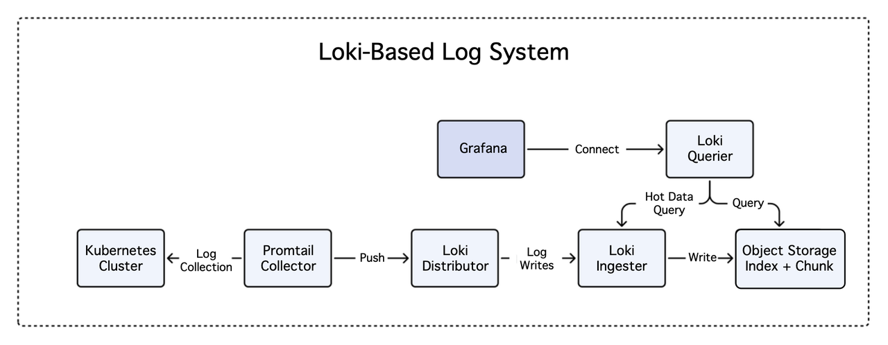 The old Grafana Loki-based logging system