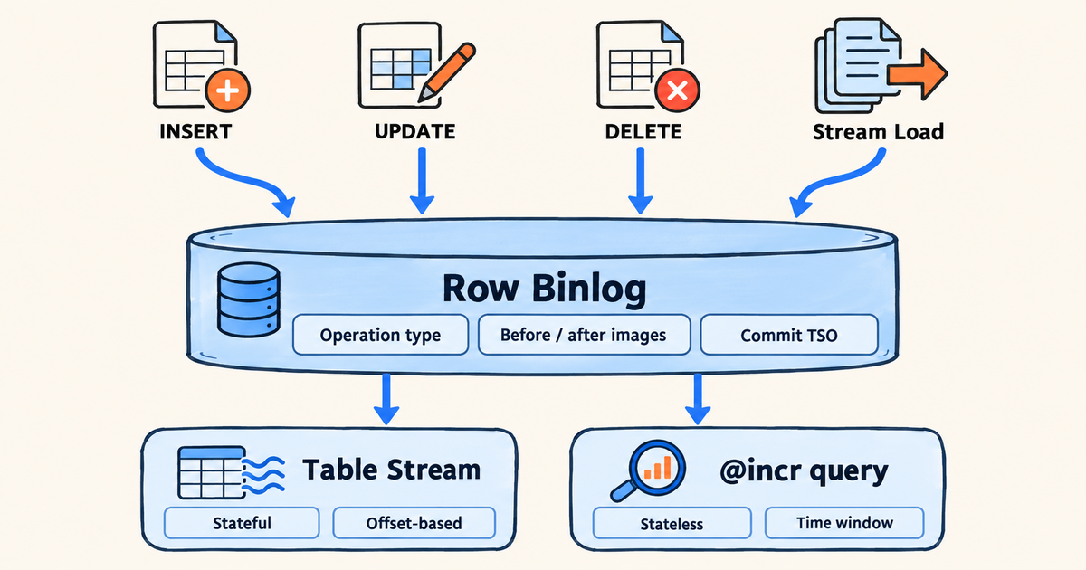 增量消费的两层能力：Row Binlog 为 Table Stream 和增量查询提供变更记录