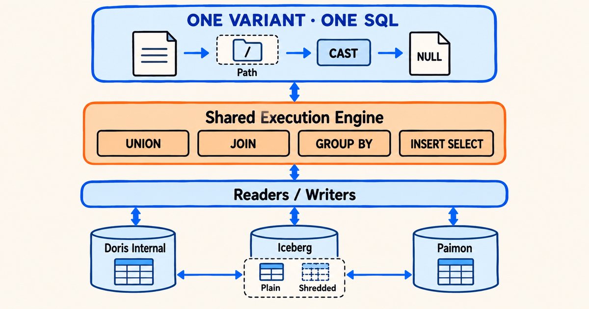 Figure 3: Variant support in Doris 5.0