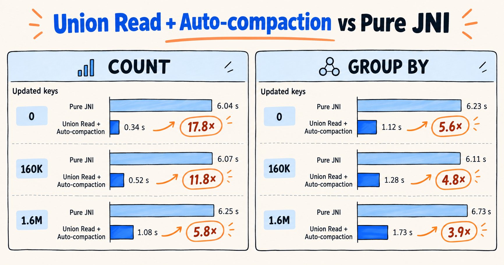Count and group-by timings for pure JNI reads and Union Read with lake auto-compaction
