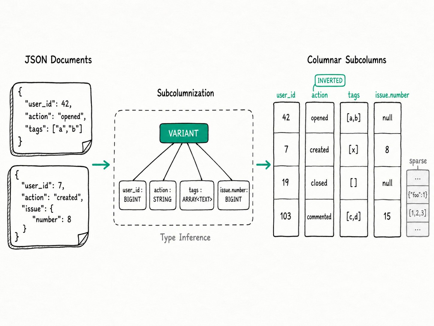 Apache Doris VARIANT Data Type: A column type that ingests JSON without a fixed schema, then stores hot paths as native columnar subcolumns for column-store-speed analytics.