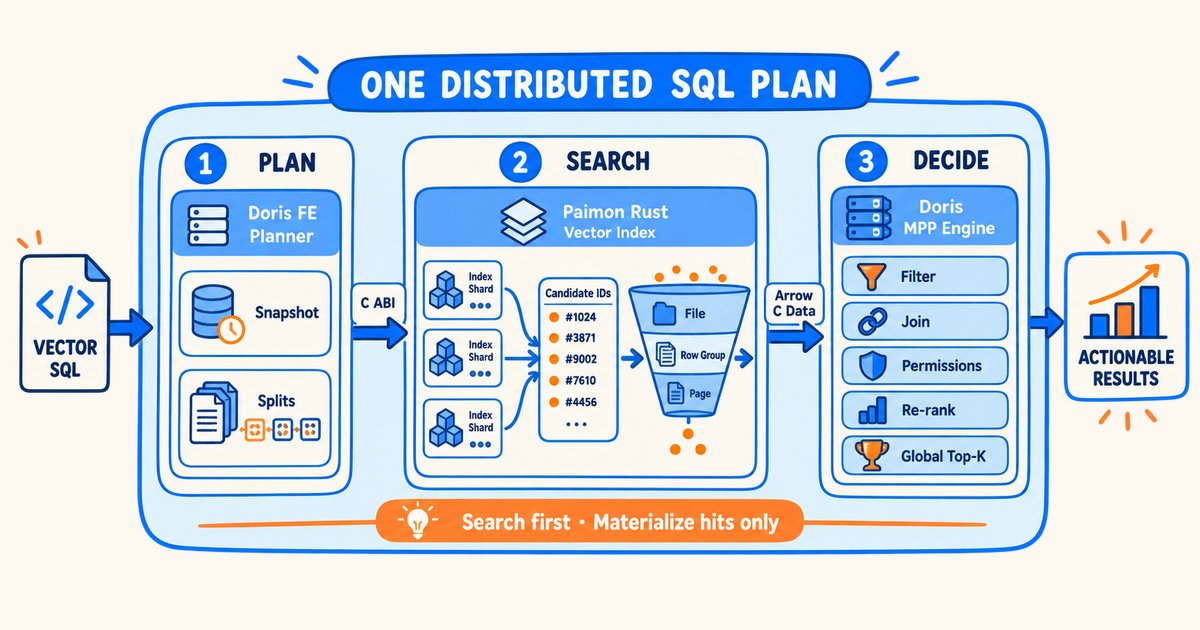 Vector Index in the Doris query plan: Paimon retrieves and prunes candidates, while Doris performs business filtering, joins, reranking, and global Top-K