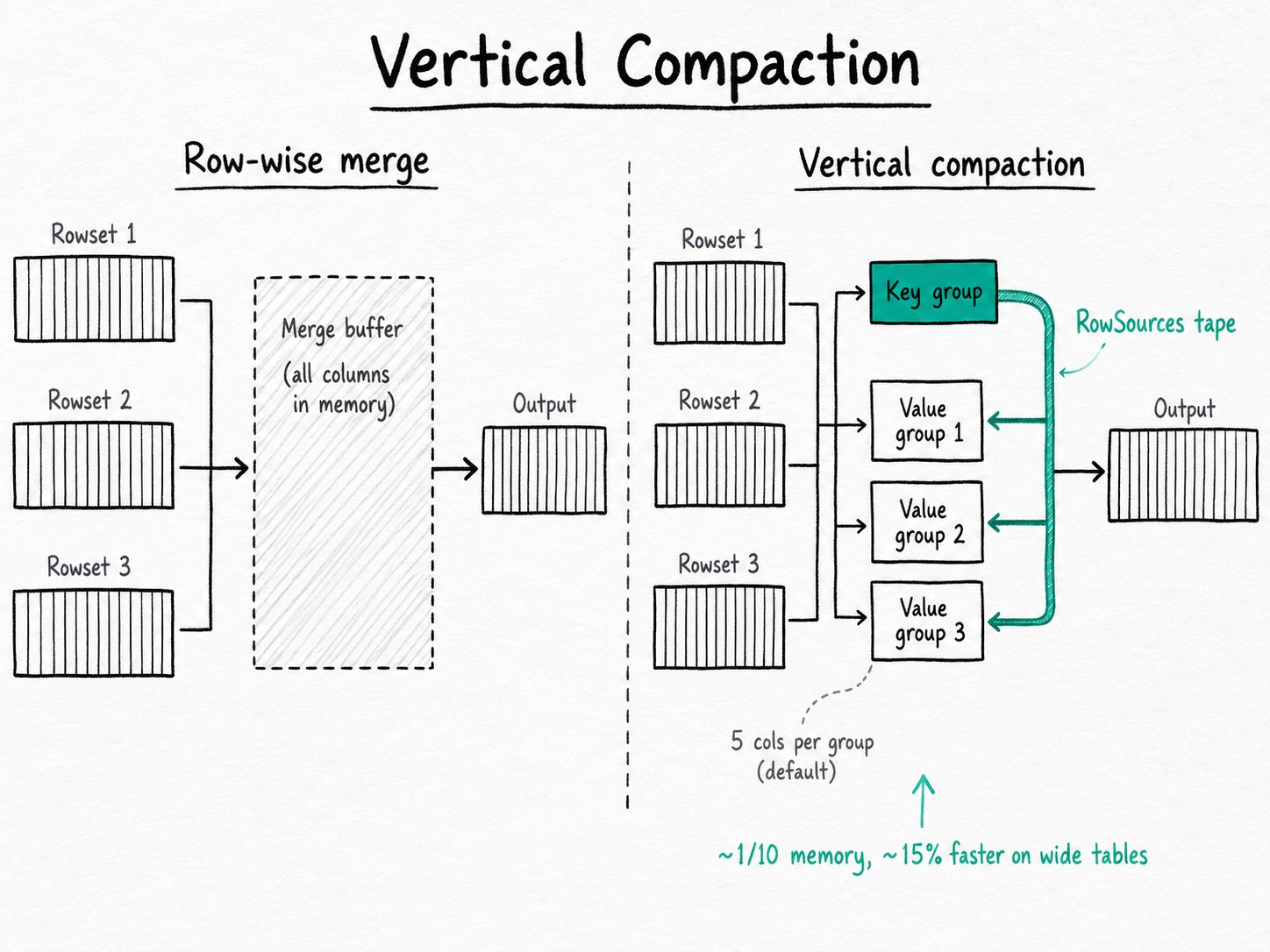 Apache Doris Vertical Compaction: Column-group-based compaction that keeps memory bounded when Doris merges rowsets on wide tables.